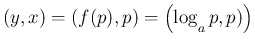 $(y,x)=(f(p),p)=\left(\log_{\raisebox{-.5ex}{\scriptsize$a$}}p,p)\right)$