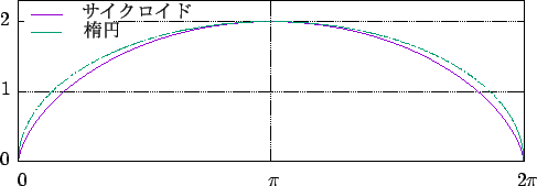 \includegraphics[width=0.7\textwidth]{fig-cycloid-ellipse.eps}