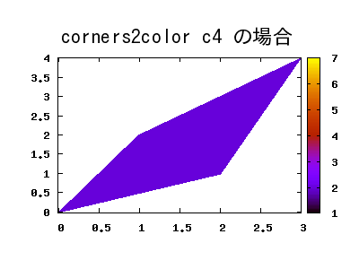 set pm3d map corners2color c4  GIF 