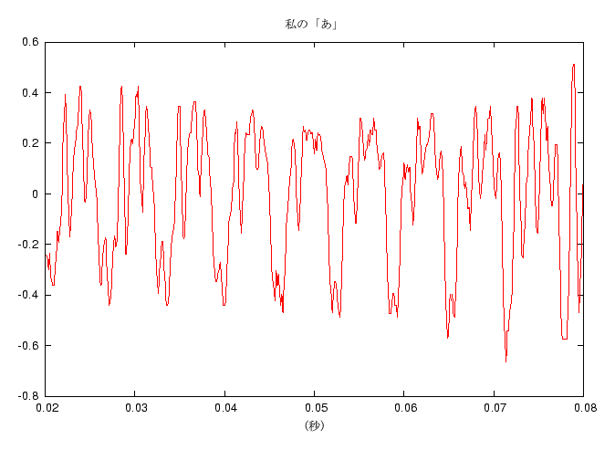 私の「あ」のグラフ (0.02sec-0.08sec)