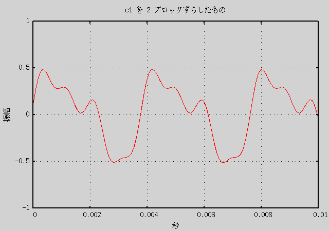 2 ブロックずらした音声のグラフ (GIF)