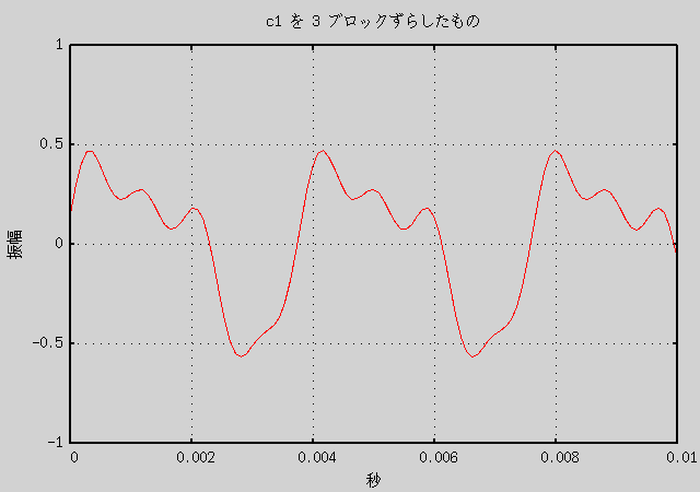 3 ブロックずらした音声のグラフ (GIF)