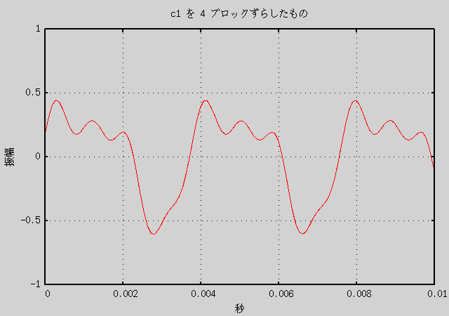 4 ブロックずらした音声のグラフ (GIF)
