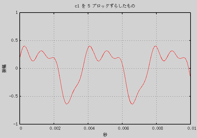 5 ブロックずらした音声のグラフ (GIF)