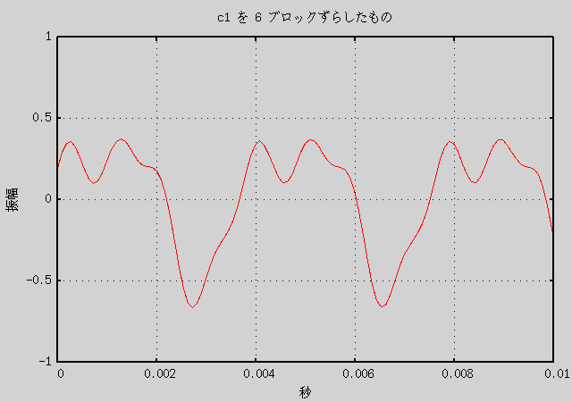 6 ブロックずらした音声のグラフ (GIF)