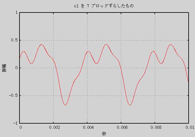 7 ブロックずらした音声のグラフ (GIF)