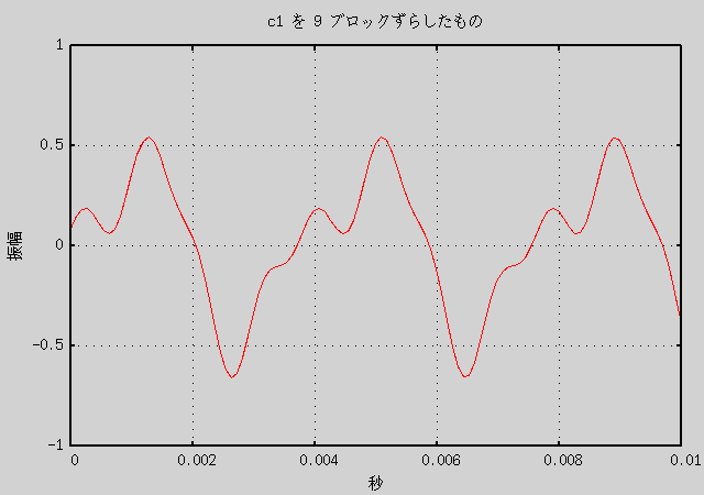 9 ブロックずらした音声のグラフ (GIF)