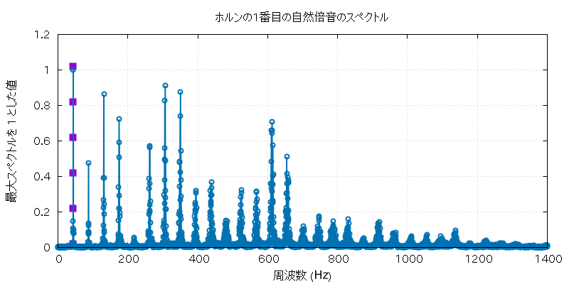 f^H_1 の横の範囲を広げた周波数グラフ