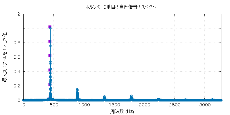 f^H_10 の周波数グラフ
