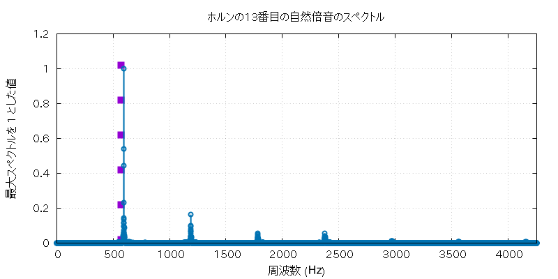f^H_13 の周波数グラフ
