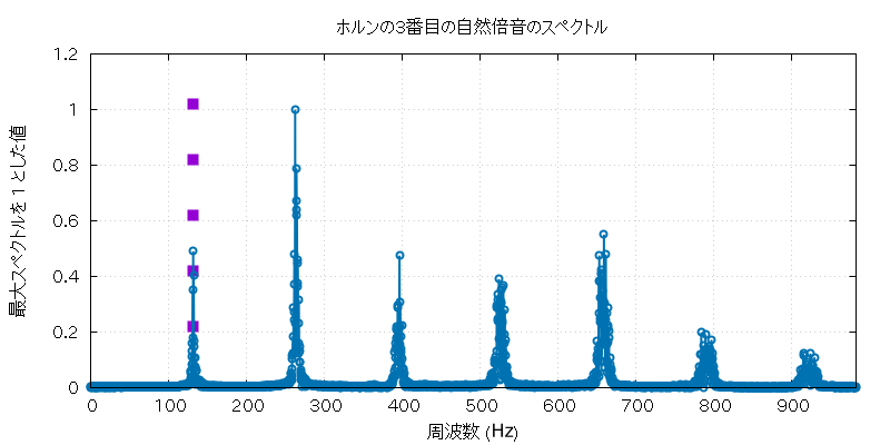 f^H_3 の周波数グラフ