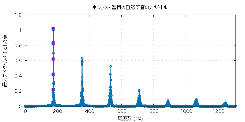 f^H_4 の周波数グラフ