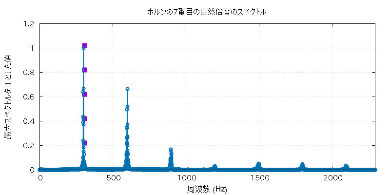 f^H_7 の周波数グラフ