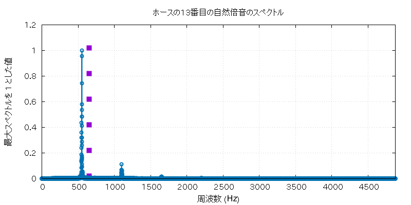 f^h_13 の周波数グラフ