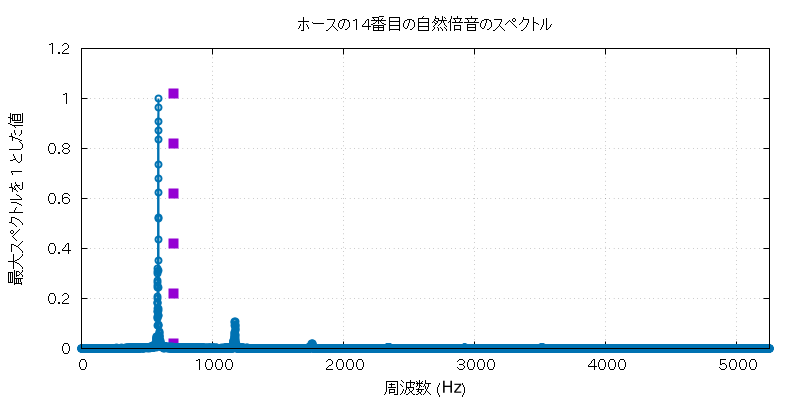 f^h_14 の周波数グラフ