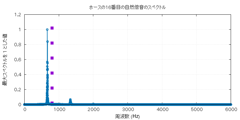 f^h_16 の周波数グラフ