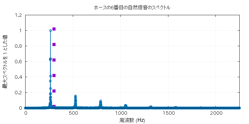 f^h_6 の周波数グラフ