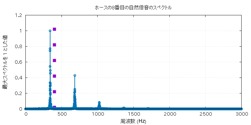 f^h_8 の周波数グラフ