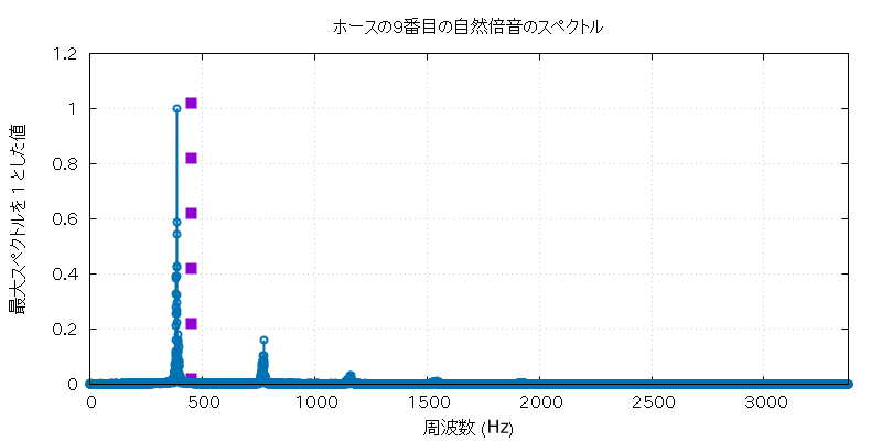 f^h_9 の周波数グラフ
