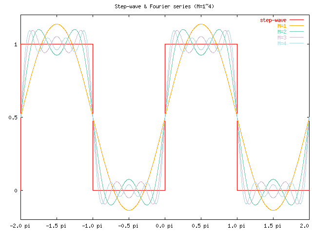 方形波のフーリエ級数の部分和 (M=1,2,3,4)