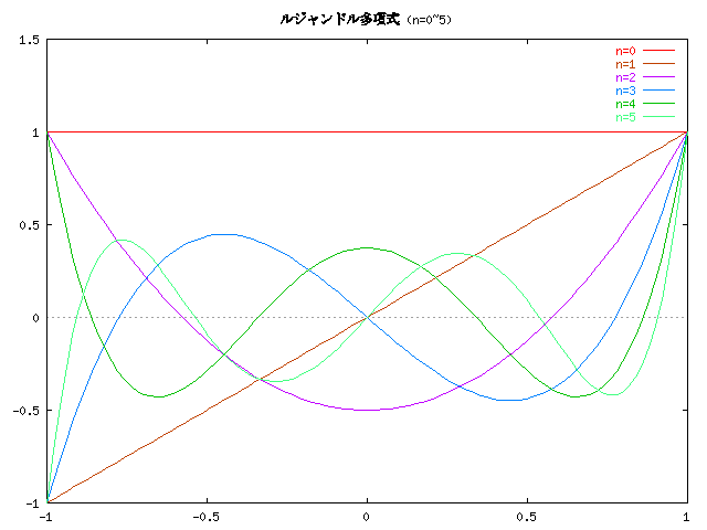 ルジャンドル多項式のグラフ (n=0~5)