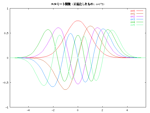 正規化されたエルミート関数のグラフ (n=0~5)