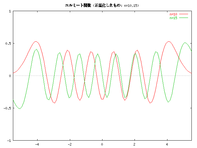 正規化されたエルミート関数のグラフ (n=10,15)