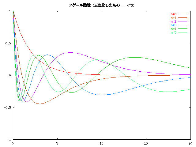 正規化されたラゲール関数のグラフ (n=0~5)