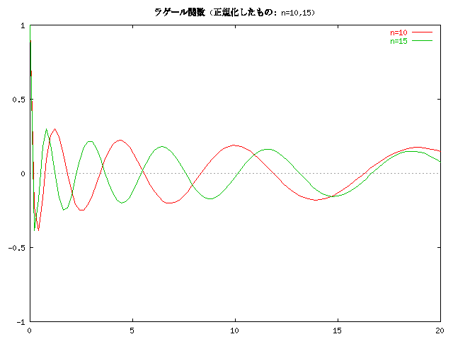正規化されたラゲール関数のグラフ (n=10,15)