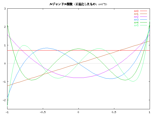正規化されたルジャンドル関数のグラフ (n=0~5)