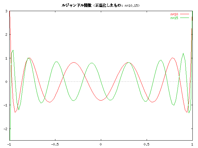 正規化されたルジャンドル関数のグラフ (n=10,15)
