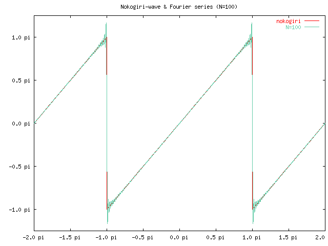ノコギリ波のフーリエ級数の部分和 (N=100)