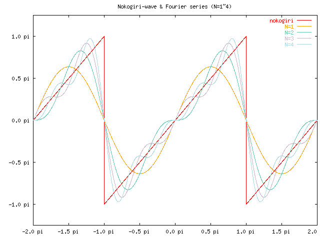 ノコギリ波のフーリエ級数の部分和 (N=1,2,3,4)