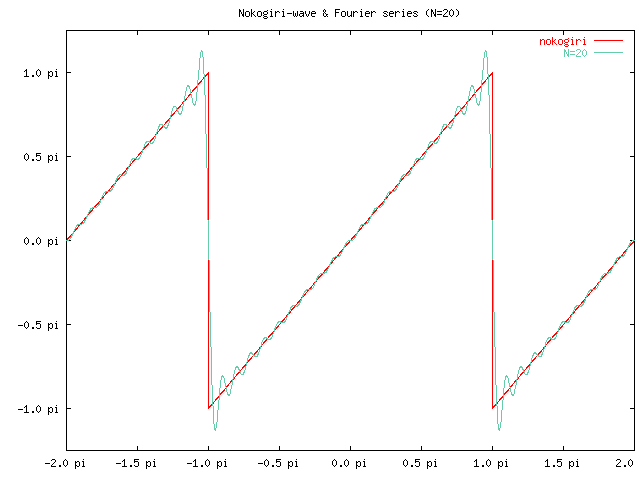 ノコギリ波のフーリエ級数の部分和 (N=20)
