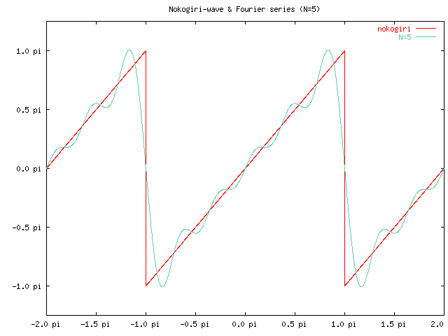 ノコギリ波のフーリエ級数の部分和 (N=5)