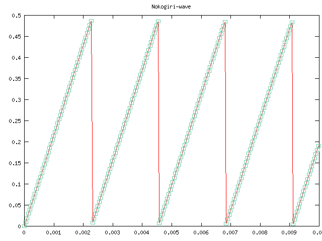 ノコギリ波のグラフ (0.01 秒間)