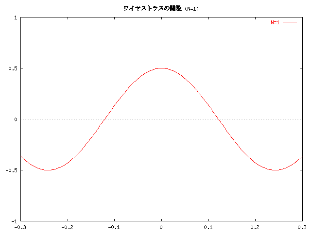 ワイヤストラスの関数 (N=1)