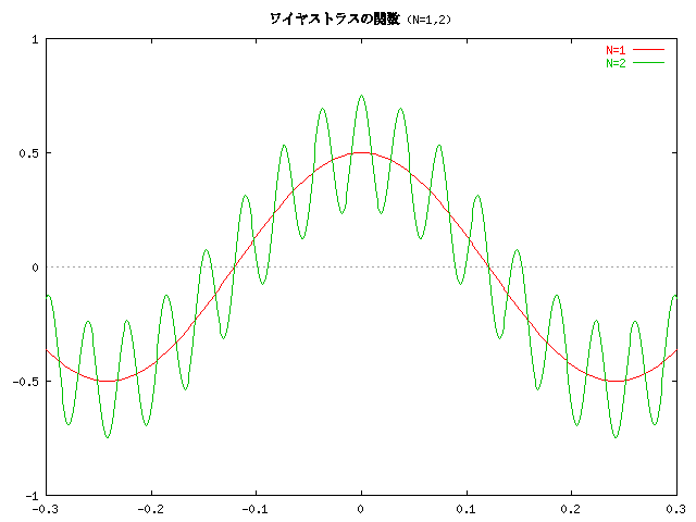 ワイヤストラスの関数 (N=1,2)