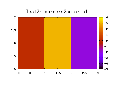 Test2: 「set pm3d corners2color c1」の gif 画像