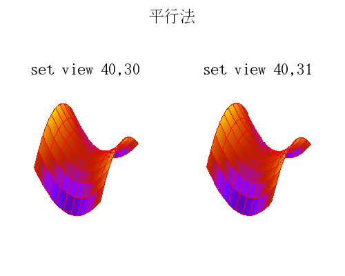 3D 立体視グラフのサンプル (平行法用)
